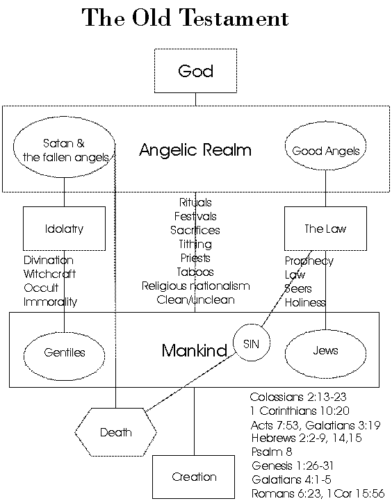 old testament diagram